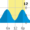 Coffee Bluff tide chart for Sunday, April 12, 2026