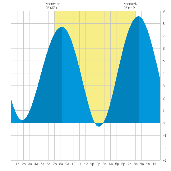 Coffee Bluff tide chart for Wednesday, April 15, 2026