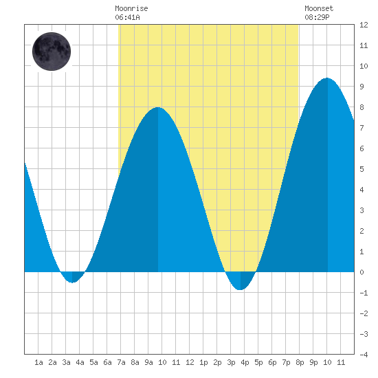 Coffee Bluff tide chart for Friday, April 17, 2026