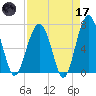 Coffee Bluff tide chart for Friday, April 17, 2026