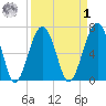 Coffee Bluff tide chart for Wednesday, April 1, 2026