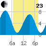 Coffee Bluff tide chart for Thursday, April 23, 2026