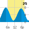 Coffee Bluff tide chart for Saturday, April 25, 2026