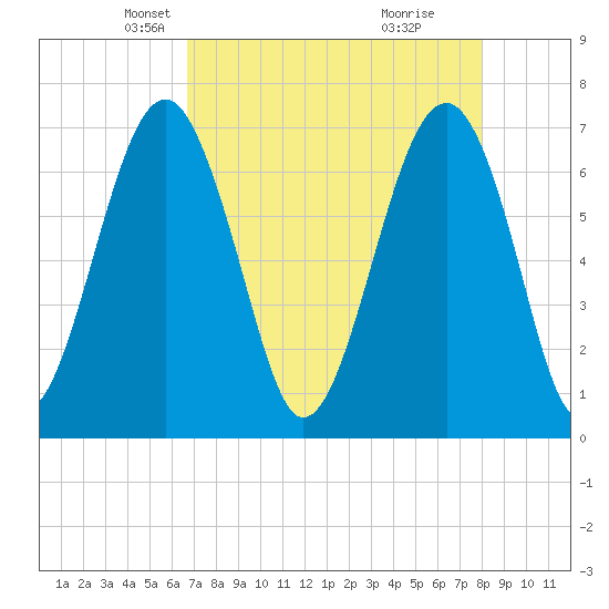 Coffee Bluff tide chart for Sunday, April 26, 2026