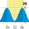 Coffee Bluff tide chart for Sunday, April 26, 2026