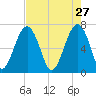 Coffee Bluff tide chart for Monday, April 27, 2026
