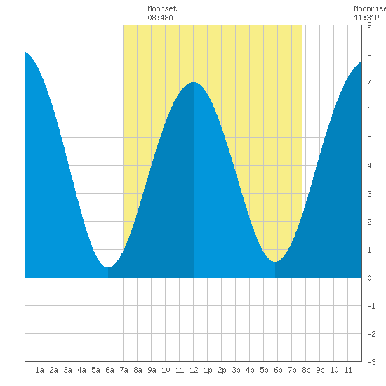 Coffee Bluff tide chart for Sunday, April 5, 2026