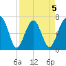 Coffee Bluff tide chart for Sunday, April 5, 2026
