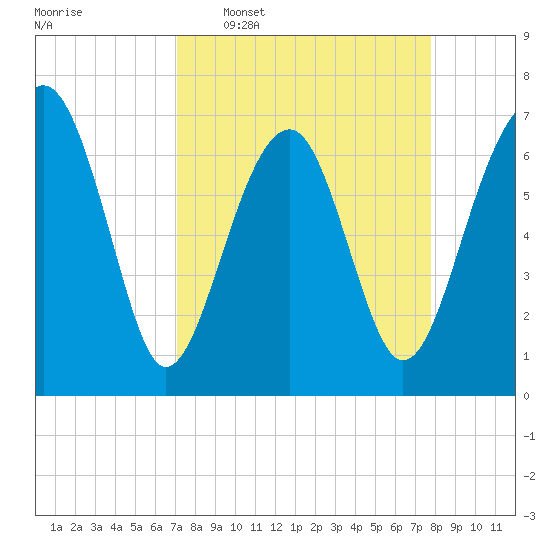 Coffee Bluff tide chart for Monday, April 6, 2026