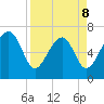 Coffee Bluff tide chart for Wednesday, April 8, 2026