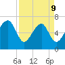 Coffee Bluff tide chart for Thursday, April 9, 2026