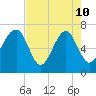 Coffee Bluff tide chart for Sunday, May 10, 2026