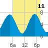 Coffee Bluff tide chart for Monday, May 11, 2026