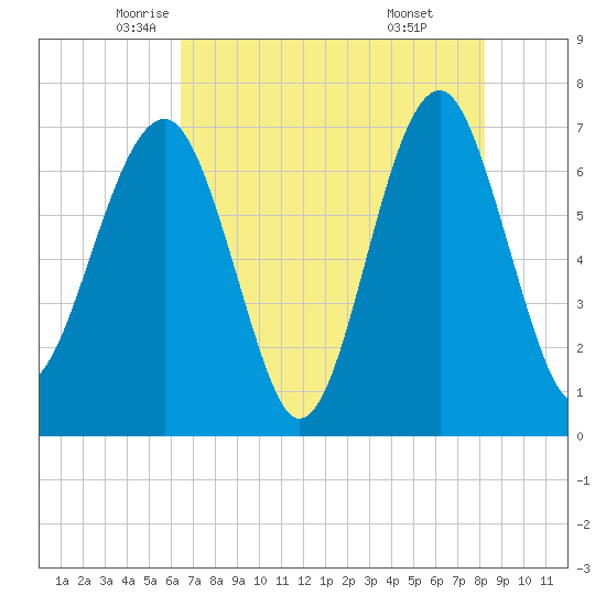 Coffee Bluff tide chart for Tuesday, May 12, 2026