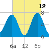 Coffee Bluff tide chart for Tuesday, May 12, 2026