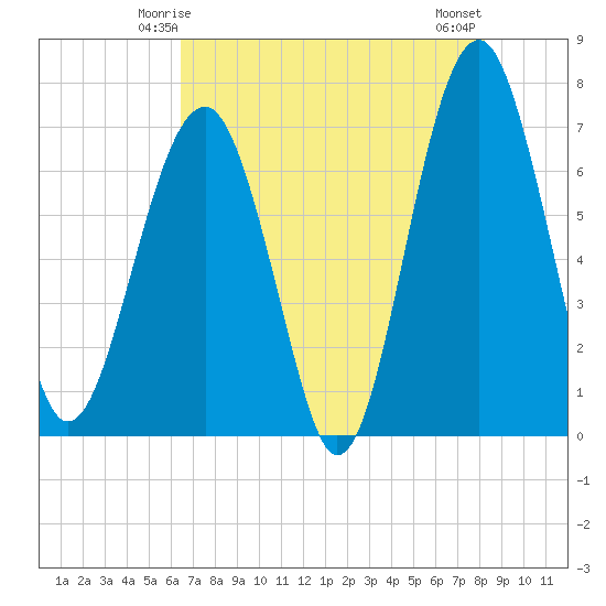 Coffee Bluff tide chart for Thursday, May 14, 2026