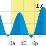 Coffee Bluff tide chart for Sunday, May 17, 2026