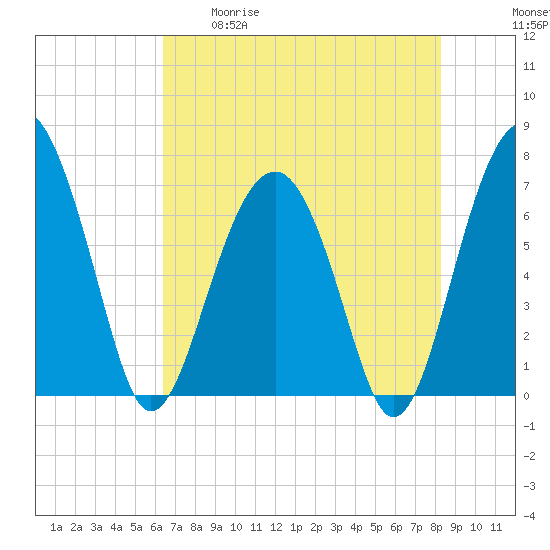 Coffee Bluff tide chart for Tuesday, May 19, 2026