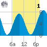 Coffee Bluff tide chart for Friday, May 1, 2026
