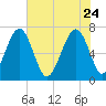 Coffee Bluff tide chart for Sunday, May 24, 2026