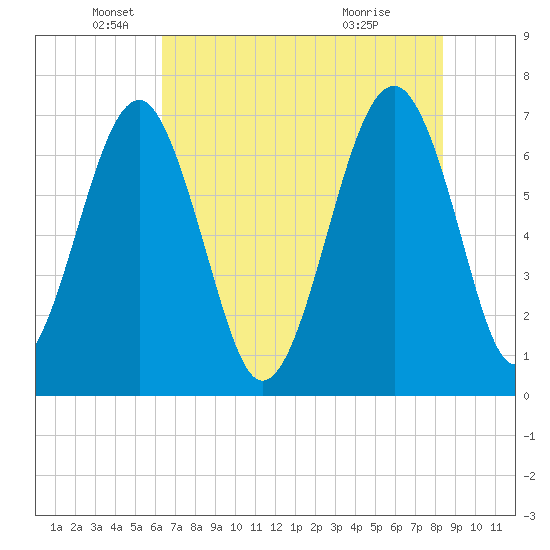 Coffee Bluff tide chart for Monday, May 25, 2026