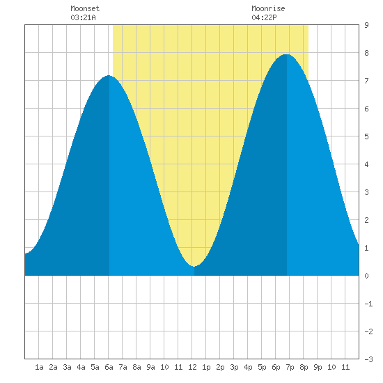 Coffee Bluff tide chart for Tuesday, May 26, 2026