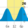 Coffee Bluff tide chart for Tuesday, May 26, 2026