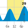 Coffee Bluff tide chart for Friday, May 29, 2026