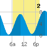 Coffee Bluff tide chart for Saturday, May 2, 2026