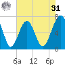 Coffee Bluff tide chart for Sunday, May 31, 2026