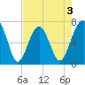 Coffee Bluff tide chart for Sunday, May 3, 2026