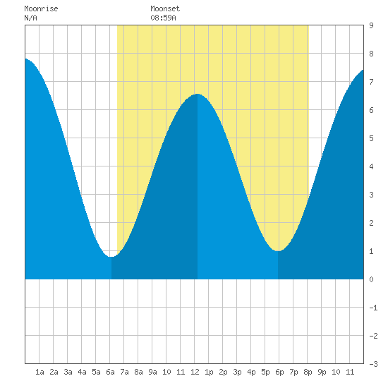Coffee Bluff tide chart for Tuesday, May 5, 2026