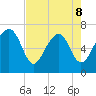 Coffee Bluff tide chart for Friday, May 8, 2026