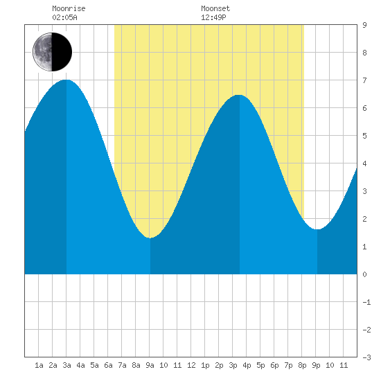 Coffee Bluff tide chart for Saturday, May 9, 2026