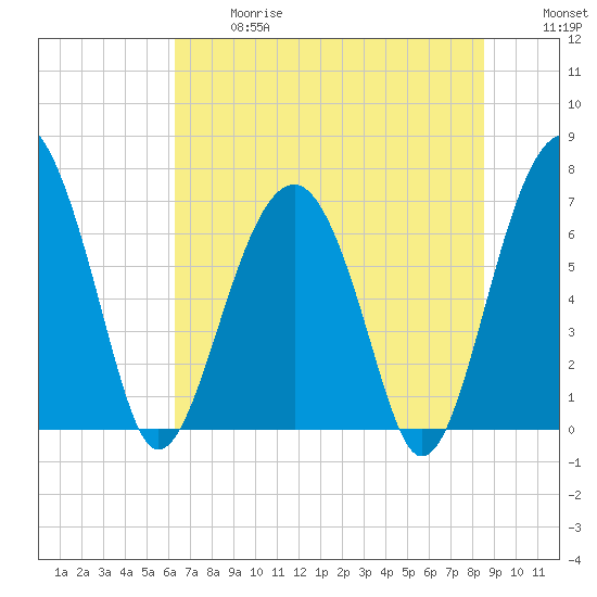 Coffee Bluff tide chart for Wednesday, June 17, 2026