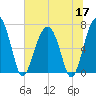 Coffee Bluff tide chart for Wednesday, June 17, 2026