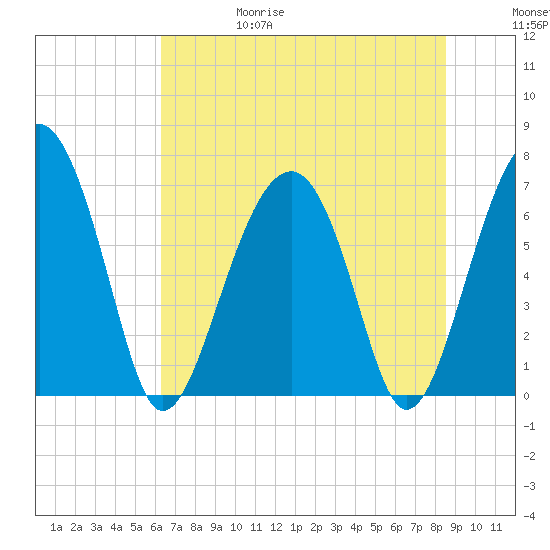 Coffee Bluff tide chart for Thursday, June 18, 2026