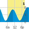 Coffee Bluff tide chart for Monday, June 1, 2026