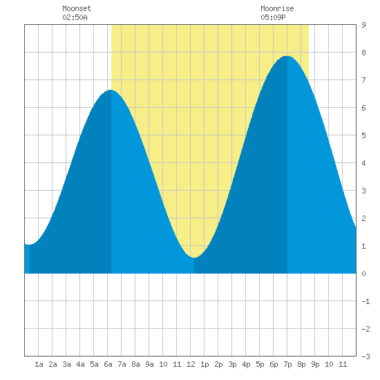 Coffee Bluff tide chart for Thursday, June 25, 2026