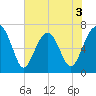 Coffee Bluff tide chart for Wednesday, June 3, 2026