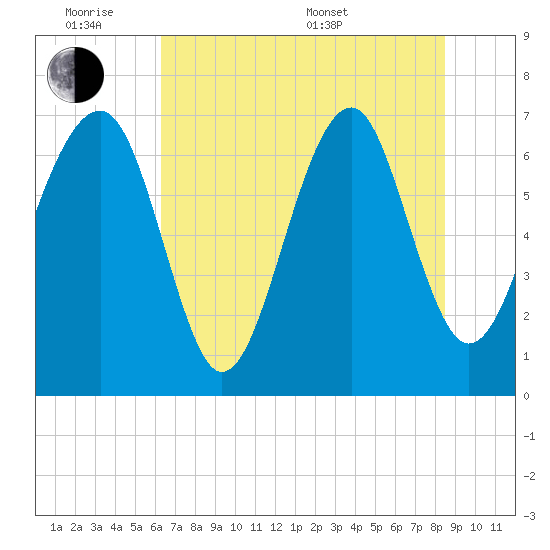 Coffee Bluff tide chart for Monday, June 8, 2026