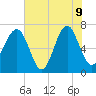 Coffee Bluff tide chart for Tuesday, June 9, 2026
