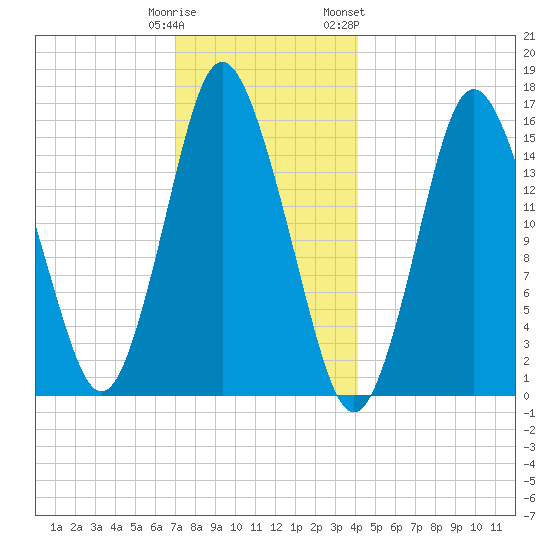 Coffins Point tide chart for Monday, January 11, 2021