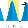 Coffins Point tide chart for Tuesday, January 12, 2021