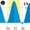 Coffins Point tide chart for Wednesday, January 13, 2021