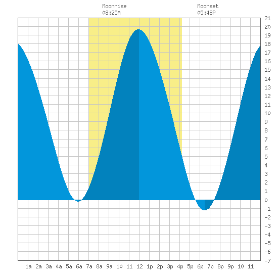 Coffins Point tide chart for Thursday, January 14, 2021
