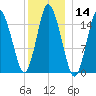 Coffins Point tide chart for Thursday, January 14, 2021
