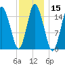 Coffins Point tide chart for Friday, January 15, 2021