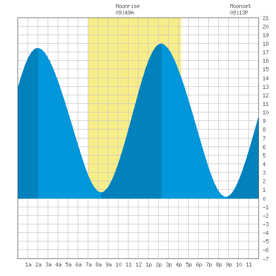 Coffins Point tide chart for Sunday, January 17, 2021