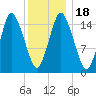 Coffins Point tide chart for Monday, January 18, 2021
